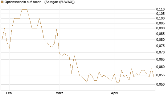 Optionsschein auf American Airlines Group [Goldman Sachs Bank Europe SE] Chart