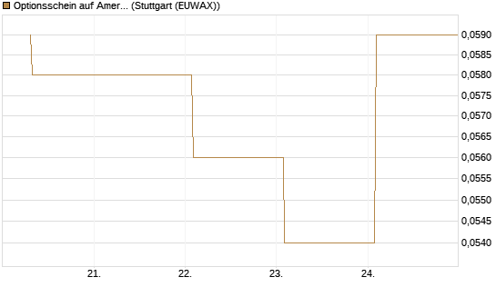 Optionsschein auf American Airlines Group [Goldman Sachs Bank Europe SE] Chart