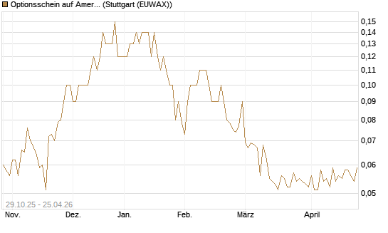 Optionsschein auf American Airlines Group [Goldman Sachs Bank Europe SE] Chart