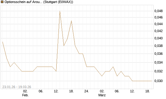 Optionsschein auf Aroundtown Property Holdings [Goldman Sachs Bank Europe SE] Chart