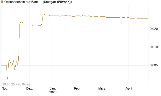 Optionsschein auf Bank of America [Goldman Sachs Bank Europe SE] Chart