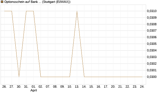 Optionsschein auf Bank of America [Goldman Sachs Bank Europe SE] Chart
