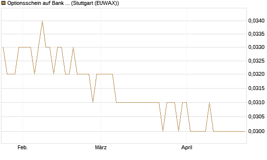 Optionsschein auf Bank of America [Goldman Sachs Bank Europe SE] Chart