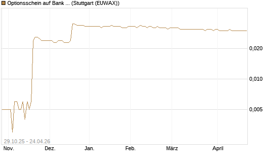 Optionsschein auf Bank of America [Goldman Sachs Bank Europe SE] Chart