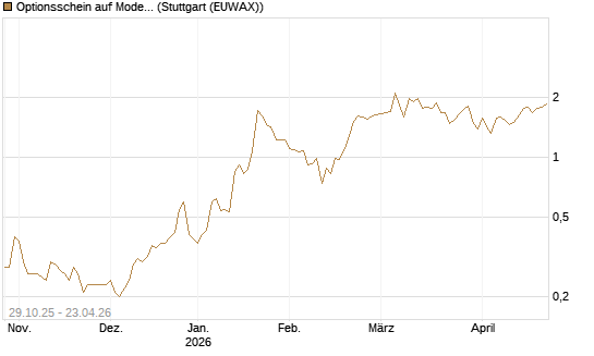 Optionsschein auf Moderna [Goldman Sachs Bank Europe SE] Chart