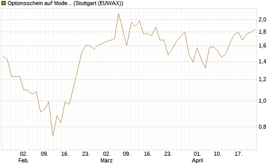 Optionsschein auf Moderna [Goldman Sachs Bank Europe SE] Chart
