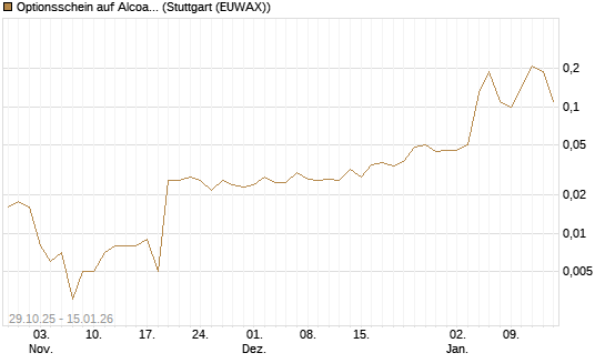Optionsschein auf Alcoa Upstream Corp [Goldman Sachs Bank Europe SE] Chart