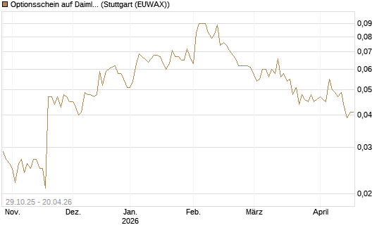 Optionsschein auf Daimler Truck Holding [Goldman Sachs Bank Europe SE] Chart