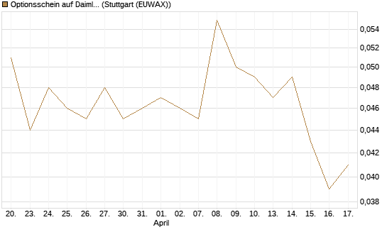 Optionsschein auf Daimler Truck Holding [Goldman Sachs Bank Europe SE] Chart