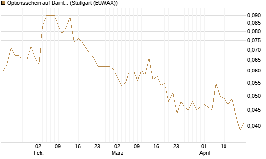 Optionsschein auf Daimler Truck Holding [Goldman Sachs Bank Europe SE] Chart