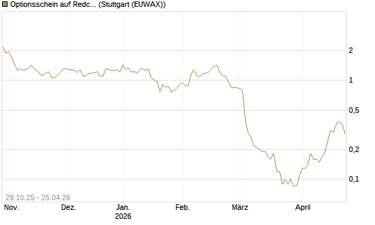 Optionsschein auf Redcare Pharmacy N.V.  [Goldman Sachs Bank Europe SE] Chart