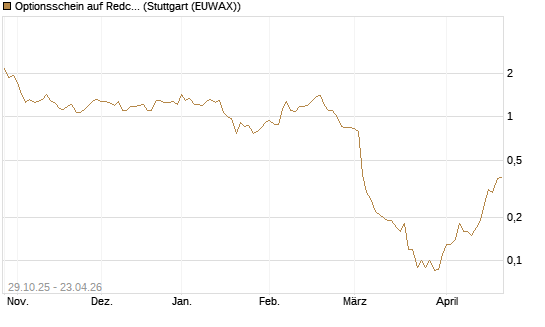 Optionsschein auf Redcare Pharmacy N.V.  [Goldman Sachs Bank Europe SE] Chart