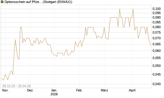Optionsschein auf Pfizer [Goldman Sachs Bank Europe SE] Chart