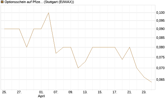 Optionsschein auf Pfizer [Goldman Sachs Bank Europe SE] Chart