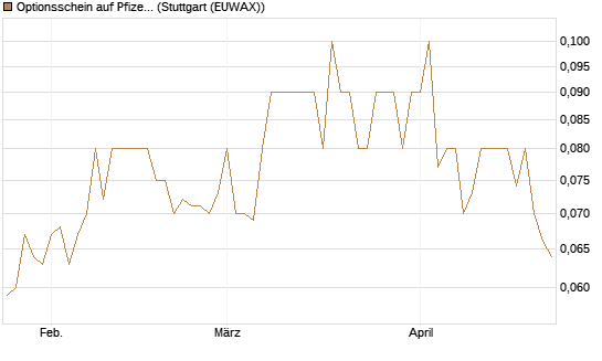 Optionsschein auf Pfizer [Goldman Sachs Bank Europe SE] Chart