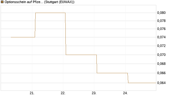 Optionsschein auf Pfizer [Goldman Sachs Bank Europe SE] Chart