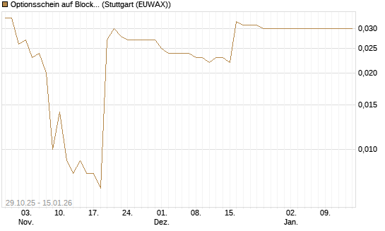 Optionsschein auf Block [Goldman Sachs Bank Europe SE] Chart