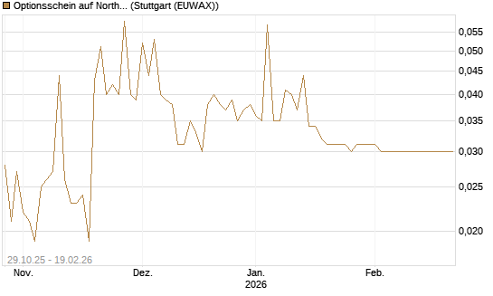 Optionsschein auf Northrop Grumman [Goldman Sachs Bank Europe SE] Chart