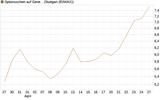 Optionsschein auf General Dynamics [Goldman Sachs Bank Europe SE] Chart