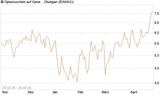 Optionsschein auf General Dynamics [Goldman Sachs Bank Europe SE] Chart