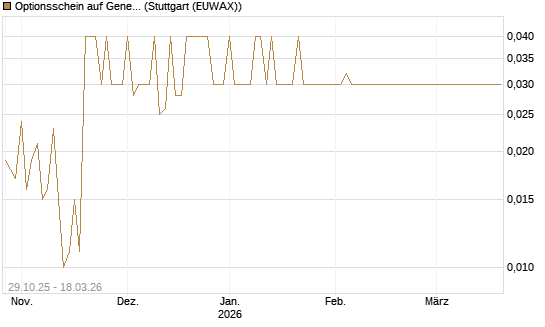 Optionsschein auf General Dynamics [Goldman Sachs Bank Europe SE] Chart