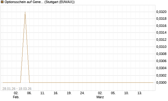 Optionsschein auf General Dynamics [Goldman Sachs Bank Europe SE] Chart