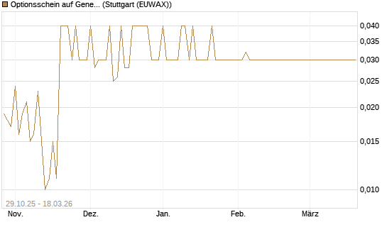 Optionsschein auf General Dynamics [Goldman Sachs Bank Europe SE] Chart