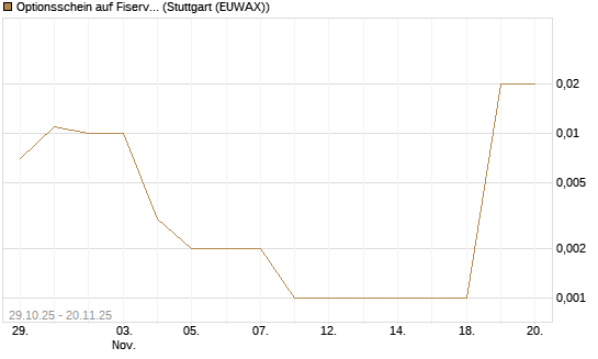 Optionsschein auf Fiserv [Goldman Sachs Bank Europe SE] Chart