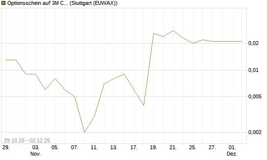 Optionsschein auf 3M Company [Goldman Sachs Bank Europe SE] Chart