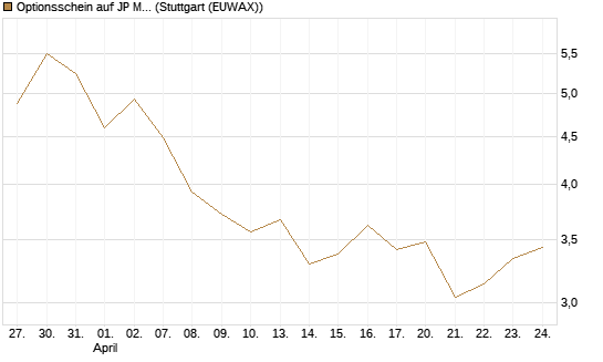 Optionsschein auf JP Morgan Chase [Goldman Sachs Bank Europe SE] Chart