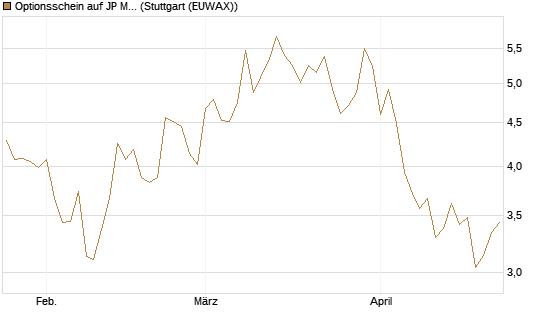 Optionsschein auf JP Morgan Chase [Goldman Sachs Bank Europe SE] Chart