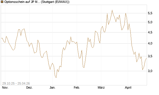 Optionsschein auf JP Morgan Chase [Goldman Sachs Bank Europe SE] Chart