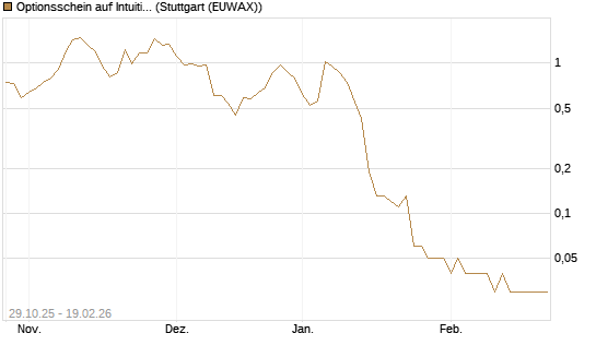 Optionsschein auf Intuitive Surgical [Goldman Sachs Bank Europe SE] Chart