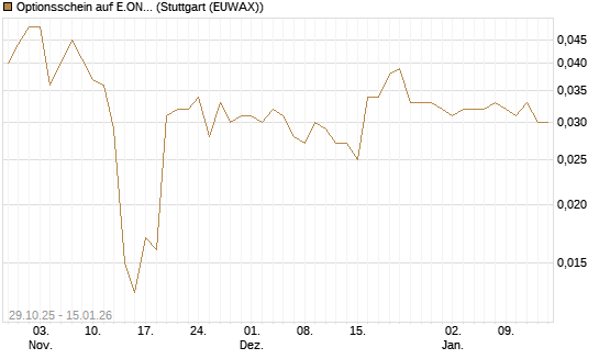Optionsschein auf E.ON [Goldman Sachs Bank Europe SE] Chart
