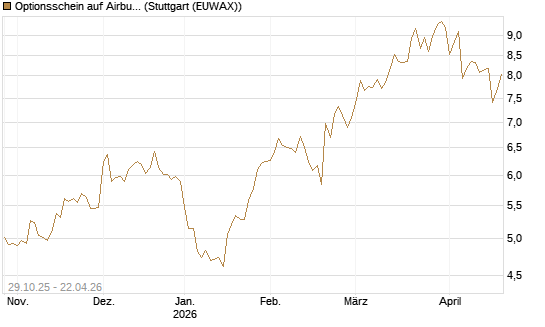 Optionsschein auf Airbus Group SE [Goldman Sachs Bank Europe SE] Chart
