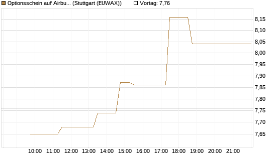 Optionsschein auf Airbus Group SE [Goldman Sachs Bank Europe SE] Chart