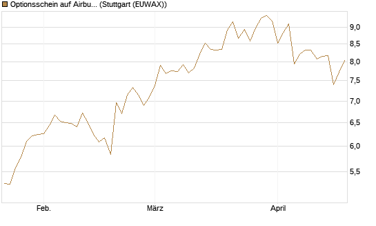 Optionsschein auf Airbus Group SE [Goldman Sachs Bank Europe SE] Chart