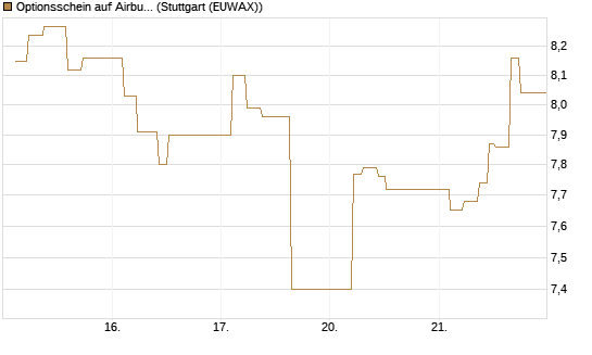 Optionsschein auf Airbus Group SE [Goldman Sachs Bank Europe SE] Chart
