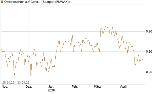 Optionsschein auf General Dynamics [Goldman Sachs Bank Europe SE] Chart