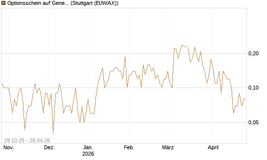 Optionsschein auf General Dynamics [Goldman Sachs Bank Europe SE] Chart
