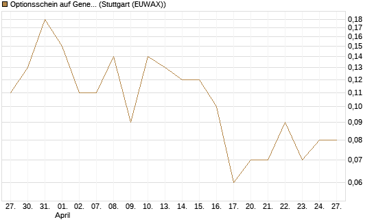 Optionsschein auf General Dynamics [Goldman Sachs Bank Europe SE] Chart