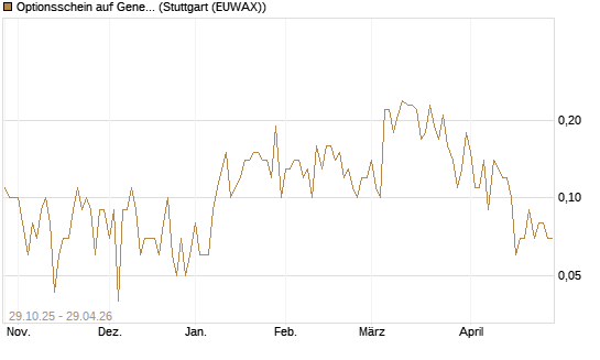 Optionsschein auf General Dynamics [Goldman Sachs Bank Europe SE] Chart