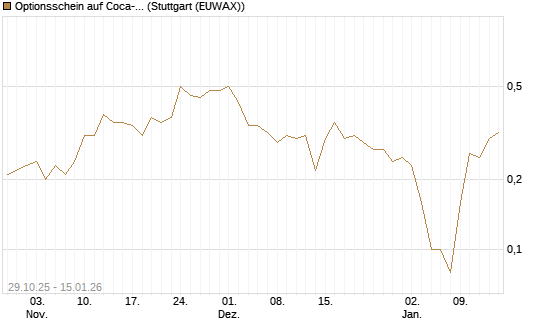 Optionsschein auf Coca-Cola [Goldman Sachs Bank Europe SE] Chart