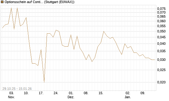 Optionsschein auf Continental [Goldman Sachs Bank Europe SE] Chart