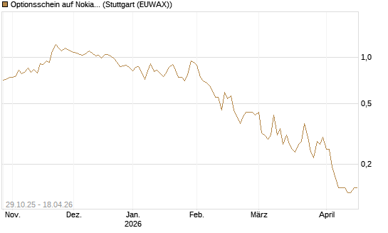 Optionsschein auf Nokia [Goldman Sachs Bank Europe SE] Chart