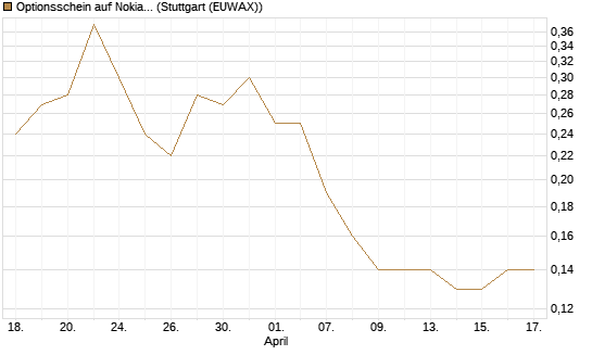 Optionsschein auf Nokia [Goldman Sachs Bank Europe SE] Chart