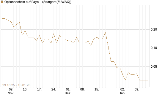 Optionsschein auf Paychex [Goldman Sachs Bank Europe SE] Chart