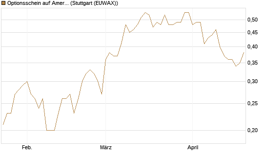 Optionsschein auf American Airlines Group [Goldman Sachs Bank Europe SE] Chart