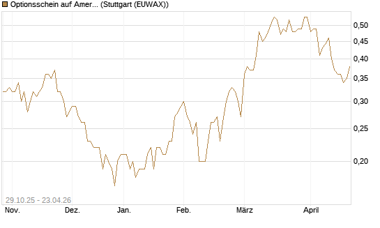 Optionsschein auf American Airlines Group [Goldman Sachs Bank Europe SE] Chart