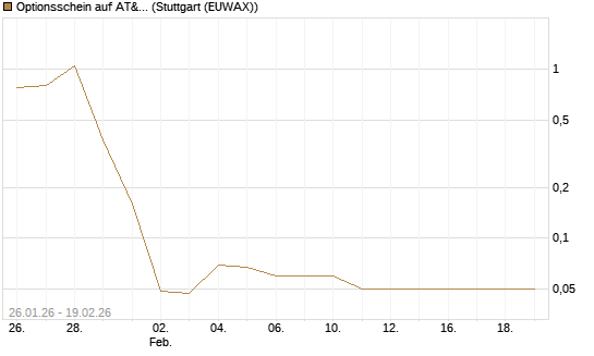 Optionsschein auf AT&T [Goldman Sachs Bank Europe SE] Chart